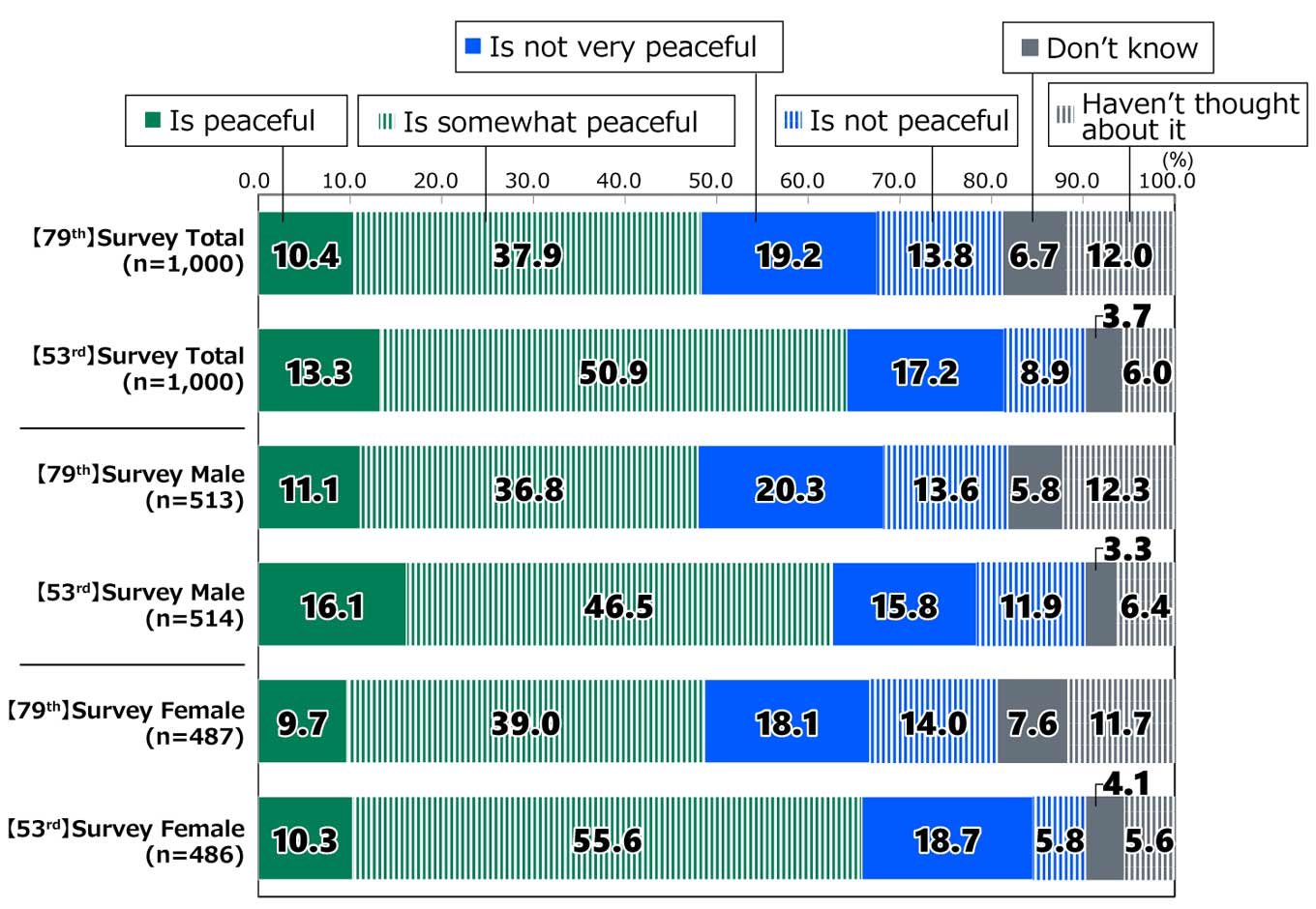 Bar chart showing results from Awareness Survey of 18-Year-Olds: In response to the question, “How do you view Japan’s international situation?”, among all respondents in the 79th Survey (n = 1,000), 10.4% replied “Is peaceful,” 37.9% replied “Is somewhat peaceful,” 19.2% replied “Is not very peaceful,” 13.8% replied “Is not peaceful,” 6.7% replied “Don’t know,” and 12.0% replied “Haven’t thought about it.” Among all respondents in the 53rd Survey (n = 1,000), 13.3% replied “Is peaceful,” 50.9% replied “Is somewhat peaceful,” 17.2% replied “Is not very peaceful,” 8.9% replied “Is not peaceful,” 3.7% replied “Don’t know,” and 6.0% replied “Haven’t thought about it.” Among male respondents in the 79th Survey (n = 513), 11.1% replied “Is peaceful,” 36.8% replied “Is somewhat peaceful,” 20.3% replied “Is not very peaceful,” 13.6% replied “Is not peaceful,” 5.8% replied “Don’t know,” and 12.3% replied “Haven’t thought about it.” Among male respondents in the 53rd Survey (n = 514), 16.1% replied “Is peaceful,” 46.5% replied “Is somewhat peaceful,” 15.8% replied “Is not very peaceful,” 11.9% replied “Is not peaceful,” 3.3% replied “Don’t know,” and 6.4% replied “Haven’t thought about it.” Among female respondents in the 79th Survey (n = 487), 9.7% replied “Is peaceful,” 39.0% replied “Is somewhat peaceful,” 18.1% replied “Is not very peaceful,” 14.0% replied “Is not peaceful,” 7.6% replied “Don’t know,” and 11.7% replied “Haven’t thought about it.” Among female respondents in the 53rd Survey (n = 486), 10.3% replied “Is peaceful,” 55.6% replied “Is somewhat peaceful,” 18.7% replied “Is not very peaceful,” 5.8% replied “Is not peaceful,” 4.1% replied “Don’t know,” and 5.6% replied “Haven’t thought about it.”