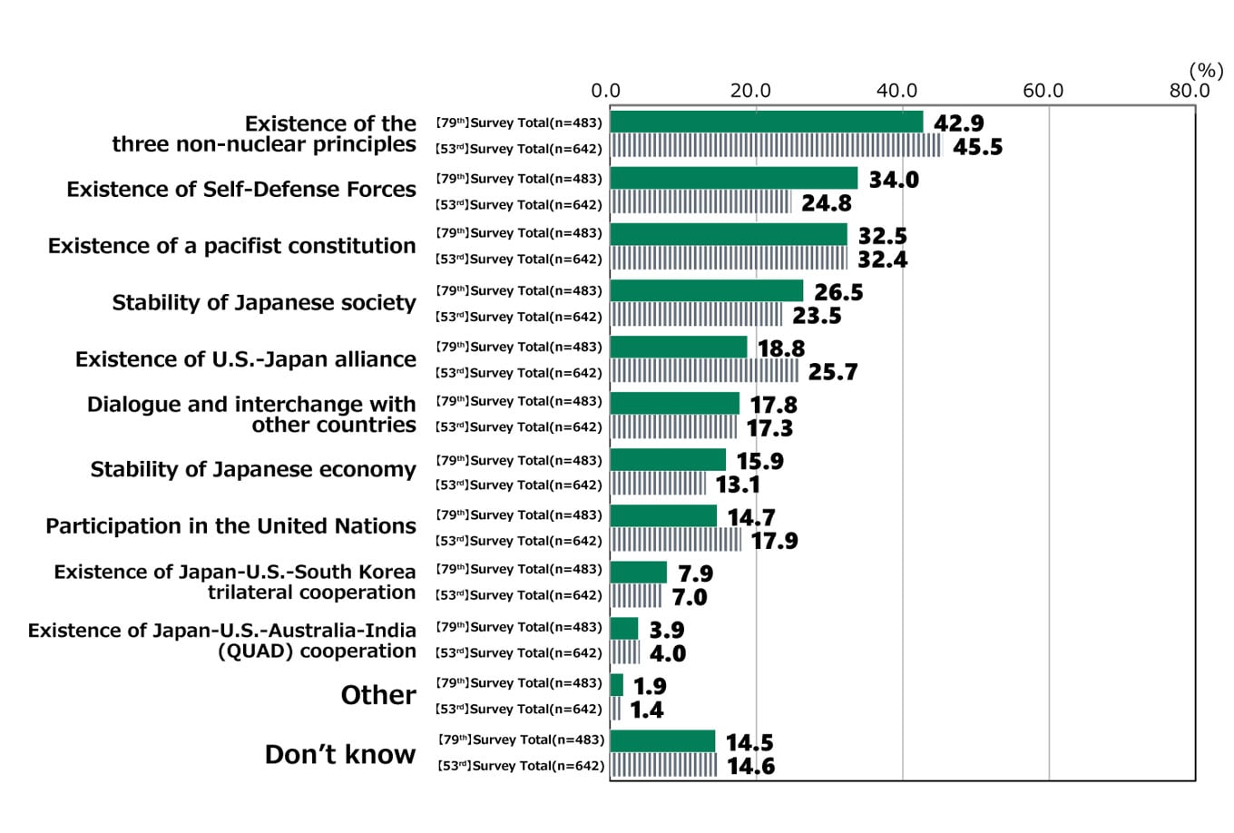 Bar chart showing results from Awareness Survey of 18-Year-Olds: In response to the statement, “What are the major reasons for Japan’s peaceful international situation?” (among respondents who replied that Japan’s international situation “Is peaceful” or “Is somewhat peaceful,” with up to three replies allowed), among all respondents in the 79th Survey (n = 483), 42.9% replied “Existence of the three non-nuclear principles,” 34.0% replied “Existence of Self-Defense Forces,” 32.5% replied “Existence of a pacifist constitution,” 26.5% replied “Stability of Japanese society,” 18.8% replied “Existence of U.S.-Japan alliance,” 17.8% replied “Dialogue and interchange with other countries,” 15.9% replied “Stability of Japanese economy,” 14.7% replied “Participation in the United nations,” 7.9% replied “Existence of Japan-U.S.-South Korea trilateral cooperation,” 3.9% replied “Existence of Japan-U.S.-Australia-India (QUAD) cooperation,” 1.9% replied “Other,” and 14.5% replied “Don’t know.” Among all respondents in the 53rd Survey (n = 642), 45.5% replied “Existence of the three non-nuclear principles,” 24.8% replied “Existence of Self-Defense Forces,” 32.4% replied “Existence of a pacifist constitution,” 23.5% replied “Stability of Japanese society,” 25.7% replied “Existence of U.S.-Japan alliance,” 17.3% replied “Dialogue and interchange with other countries,” 13.1% replied “Stability of Japanese economy,” 17.9% replied “Participation in the United nations,” 7.0% replied “Existence of Japan-U.S.-South Korea trilateral cooperation,” 4.0% replied “Existence of Japan-U.S.-Australia-India (QUAD) cooperation,” 1.4% replied “Other,” and 14.6% replied “Don’t know.”