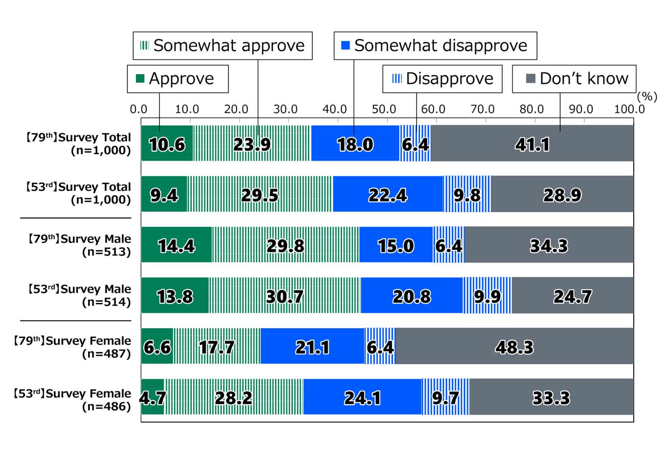 Bar chart showing results from Awareness Survey of 18-Year-Olds: In response to the question, “What is your opinion of the Japanese government’s policy of increasing defense spending?”, among all respondents in the 79th Survey (n = 1,000), 10.6% replied “Approve,” 23.9% replied “Somewhat approve,” 18.0% replied “Somewhat disapprove,” 6.4% replied “Disapprove,” and 41.1% replied “Don’t know.” Among all respondents in the 53rd Survey (n = 1,000), 9.4% replied “Approve,” 29.5% replied “Somewhat approve,” 22.4% replied “Somewhat disapprove,” 9.8 replied “Disapprove,” and 28.9% replied “Don’t know.” Among male respondents in the 79th Survey (n = 513), 14.4% replied “Approve,” 29.8% replied “Somewhat approve,” 15.0% replied “Somewhat disapprove,” 6.4% replied “Disapprove,” and 34.3% replied “Don’t know.” Among male respondents in the 53rd Survey (n = 514), 13.8% “Approve,” 30.7% replied “Somewhat approve,” 20.8% replied “Somewhat disapprove,” 9.9% replied “Disapprove,” and 24.7% replied “Don’t know.” Among female respondents in the 79th Survey (n = 487), 6.6% replied “Approve,” 17.7% replied “Somewhat approve,” 21.1% replied “Somewhat disapprove,” 6.4% replied “Disapprove,” and 48.3% replied “Don’t know.” Among female respondents in the 53rd Survey (n = 486), 4.7% replied “Approve,” 28.2% replied “Somewhat approve,” 24.1% replied “Somewhat disapprove,” 9.7% replied “Disapprove,” and 33.3% replied “Don’t know.”