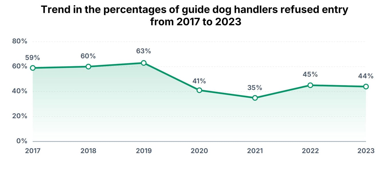 Line graph showing the trend in the percentage of guide dog handlers refused access from
2017 to 2023. 2017: 59%, 2018: 60%, 2019: 63%, 2020: 41%, 2021: 35%, 2022: 45%, 2023: 44%
