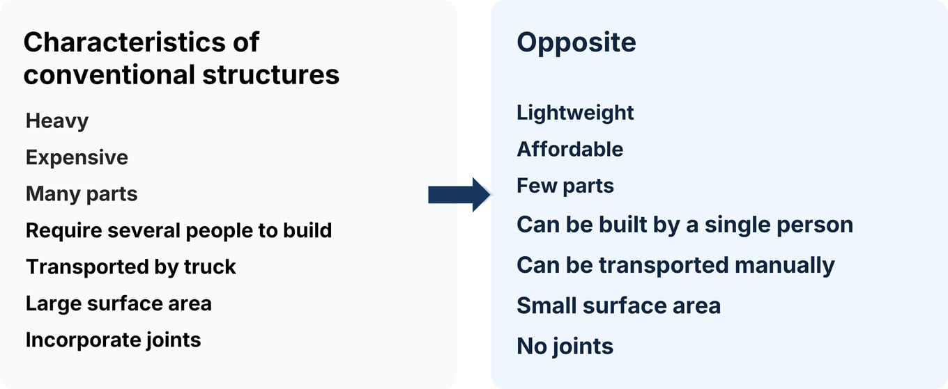 Lists of Keisuke Kitagawa’s features of existing construction and their opposites