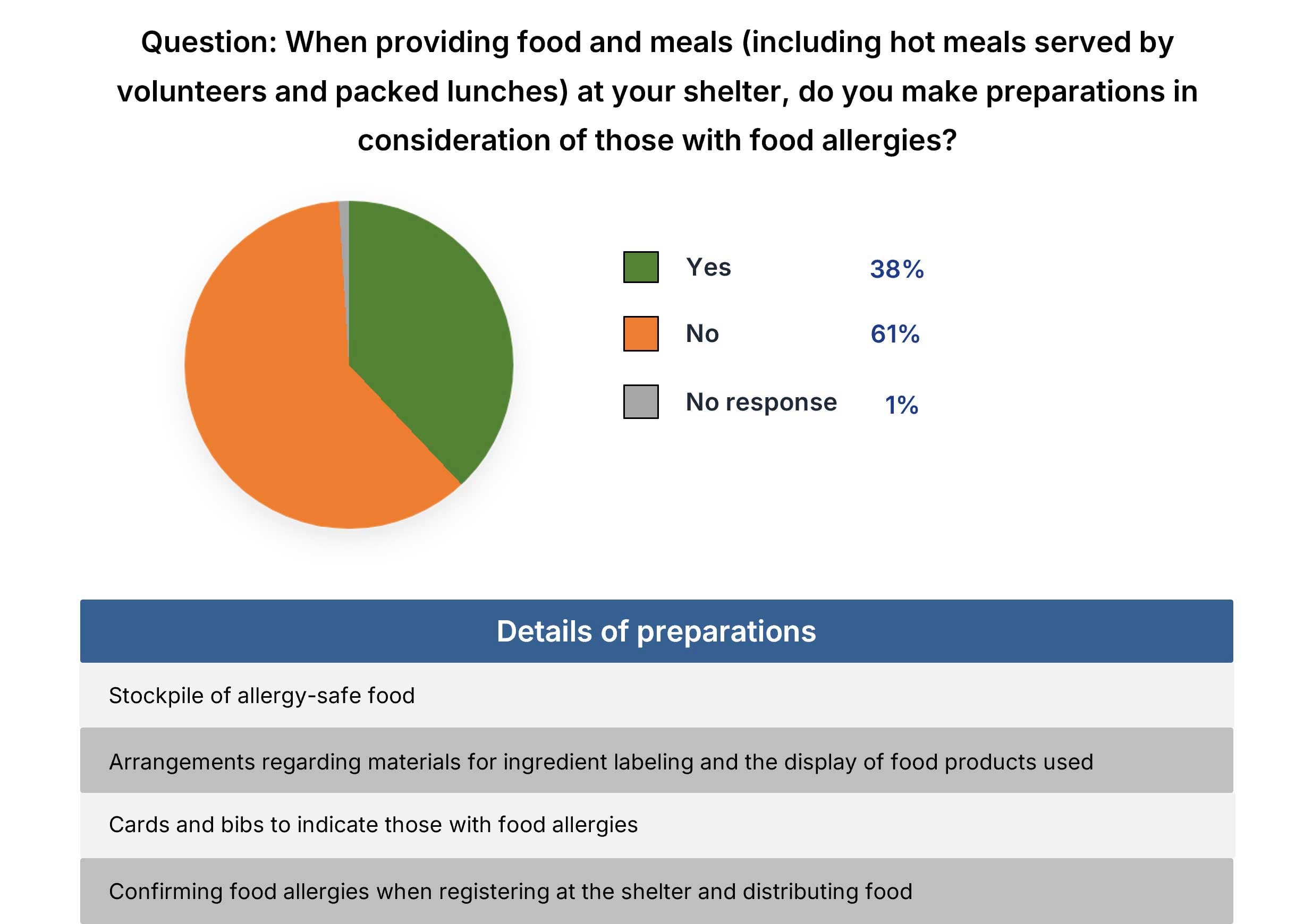 Pie chart: Question: When providing food and meals (including hot meals served by volunteers and packed lunches) at your shelter, do you make preparations in consideration of those with food allergies? No: 61% Yes: 38% No response: 1% Table: Details of preparations ・Stockpile of allergy-safe food ・Arrangements regarding materials for ingredient labeling and the display of food products used ・Cards and bibs to indicate those with food allergies ・Confirming food allergies when registering at the shelter and distributing food